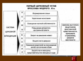 Расцвет древнерусского государства при Ярославе Мудром, слайд 10