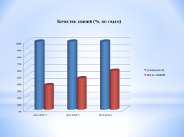 Аналитический отчет за межаттестационный период с 2010 по 2015 гг., слайд 9