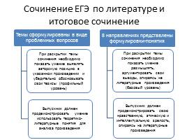 Итоговое сочинение по литературе (2014-2015 учебный год), слайд 5