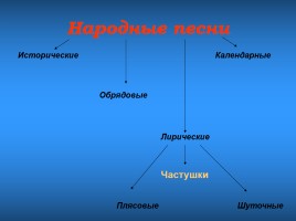 Русские народные песни, слайд 4