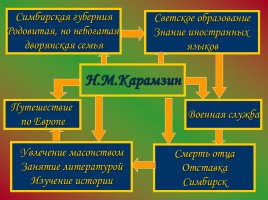 Жизнь и творчество Н.М. Карамзина, слайд 4