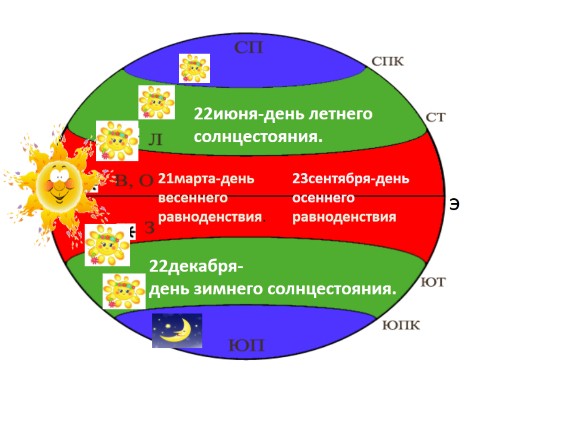 Презентация «Пояса освещенности Земли - Часовые Пояса»