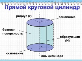 Понятие цилиндра - Площадь поверхности цилиндра, слайд 3
