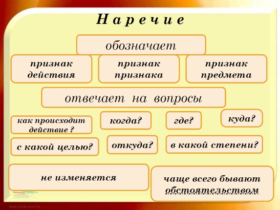Презентация «Употребление наречий в речи»