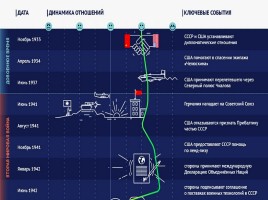 Советско-американские отношения 1933-1993 гг., слайд 2