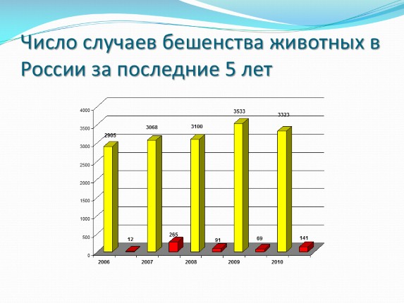 Бешенство животных презентация