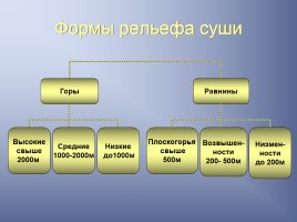 Основные формы рельефа Земли, слайд 3