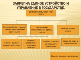 Образование единого государства - России - Иван III, слайд 19