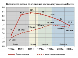 Этнический состав населения России по материалам переписей, слайд 4