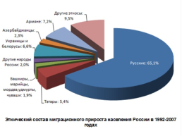 Этнический состав населения России по материалам переписей, слайд 5