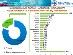Этнический состав населения России по материалам переписей, слайд 6