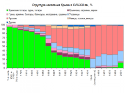 Этнический состав населения России по материалам переписей, слайд 8