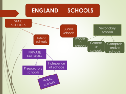 System of education in Russia and in England, слайд 5