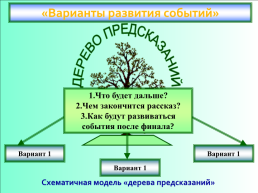 Приемы смыслового чтения в начальной школе при реализации ФГОС, слайд 19