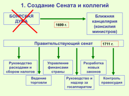 Реформы управления петра I, слайд 4