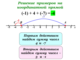 Сложение чисел с помощью координатной прямой, слайд 12