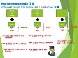The verb to be, слайд 4