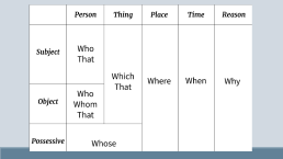 Relative pronouns & adverbs, слайд 9