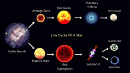 План-конспект урока или внеклассного мероприятия на английском языке для 3–5-х классов на тему «Жизненный цикл звезды», слайд 23