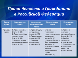 Разработка урока по теме Конституция Российской Федерации, слайд 7