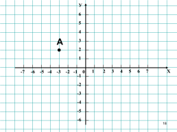 Урок математики в 6-м классе по теме Координатная плоскость, слайд 18