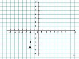 Урок математики в 6-м классе по теме Координатная плоскость, слайд 19