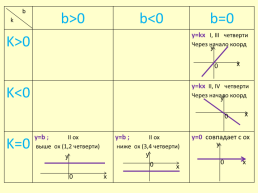 Взаимное расположение графиков линейных функций, слайд 27