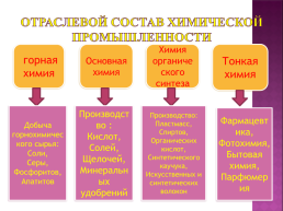 Химическая промышленность России, слайд 5
