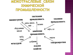 Химическая промышленность России, слайд 6