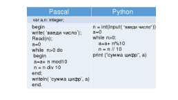 История создания и развития языка программирования Python. Понятие переменной, слайд 3