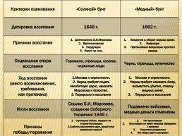 Социальные потрясения в правление Алексея Михайловича, слайд 10