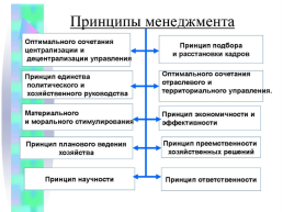 Основные принципы менеджмента, слайд 5