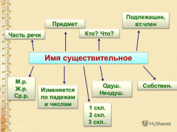 Русский язык 4 класс. Множественное число имён существительных, слайд 6