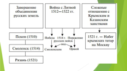 Русское государство в середине XVI века, слайд 1