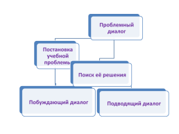 Проблемно-диалогическое обучение на уроках русского языка и литературы, слайд 19