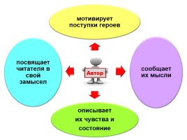 Лингвистический анализ художественного текста, как способ формирования языковых и коммуникативных компетенций учащихся, слайд 22