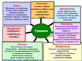 Лингвистический анализ художественного текста, как способ формирования языковых и коммуникативных компетенций учащихся, слайд 36