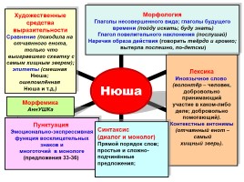 Лингвистический анализ художественного текста, как способ формирования языковых и коммуникативных компетенций учащихся, слайд 38