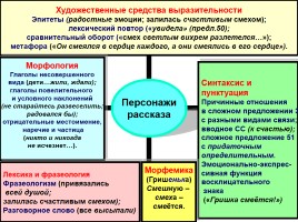 Лингвистический анализ художественного текста, как способ формирования языковых и коммуникативных компетенций учащихся, слайд 41