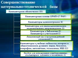 Управление школой с применением инфокоммуникационных технологий, слайд 12