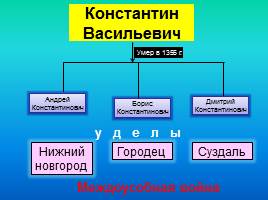 Основные периоды истории княжества Нижегородского, слайд 3