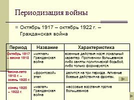 Гражданская война в России, слайд 4