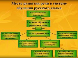 Работа над развитием речи в начальных классах, слайд 6