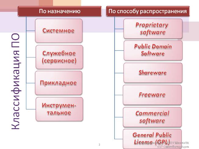 Презентация - Программное обеспечение ПК (18 слайдов)