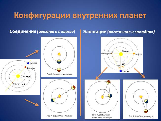 Конфигурация планет. Конфигурации внутренних планет соединения (верхнее и нижнее). Элонгация внутренних планет. Конфигурация планет таблица. Восточная элонгация внутренние планеты.