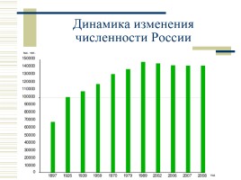 Численность населения России, слайд 15