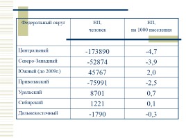 Численность населения России, слайд 24