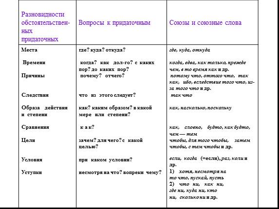 Вопросы к придаточной части сложноподчиненного предложения. Вопросы обстоятельственных придаточных. Союзы обстоятельственных придаточных. Союзы и союзные слова в придаточных предложениях. Придаточные цели примеры.