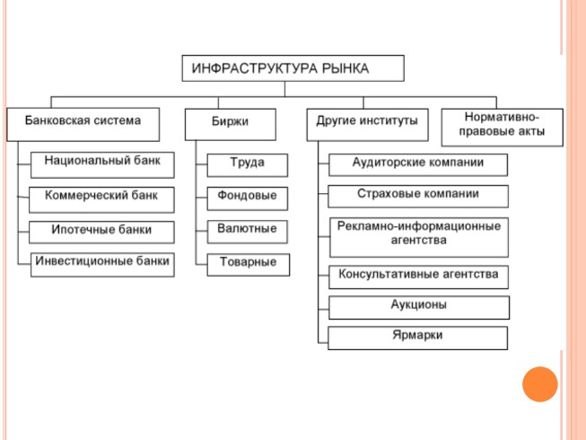 Используя рисунок охарактеризуйте элемент экономической непроизводственной инфраструктуры определите