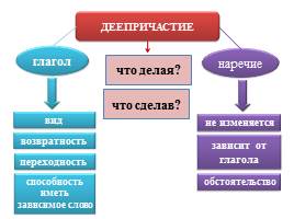 Деепричастие и причастие как особые формы глаголы, слайд 5
